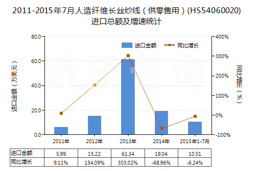 2011-2015年7月人造纖維長絲紗線（供零售用）(HS54060020)進(jìn)口總額及增速統(tǒng)計